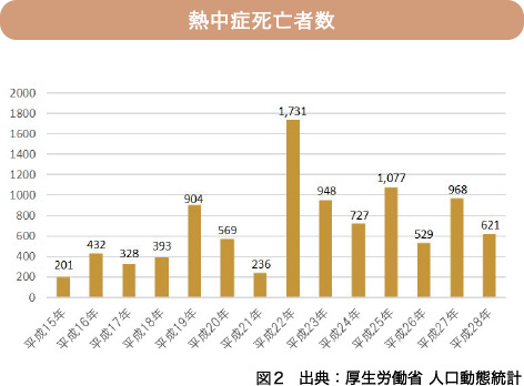 熱中症死亡者数